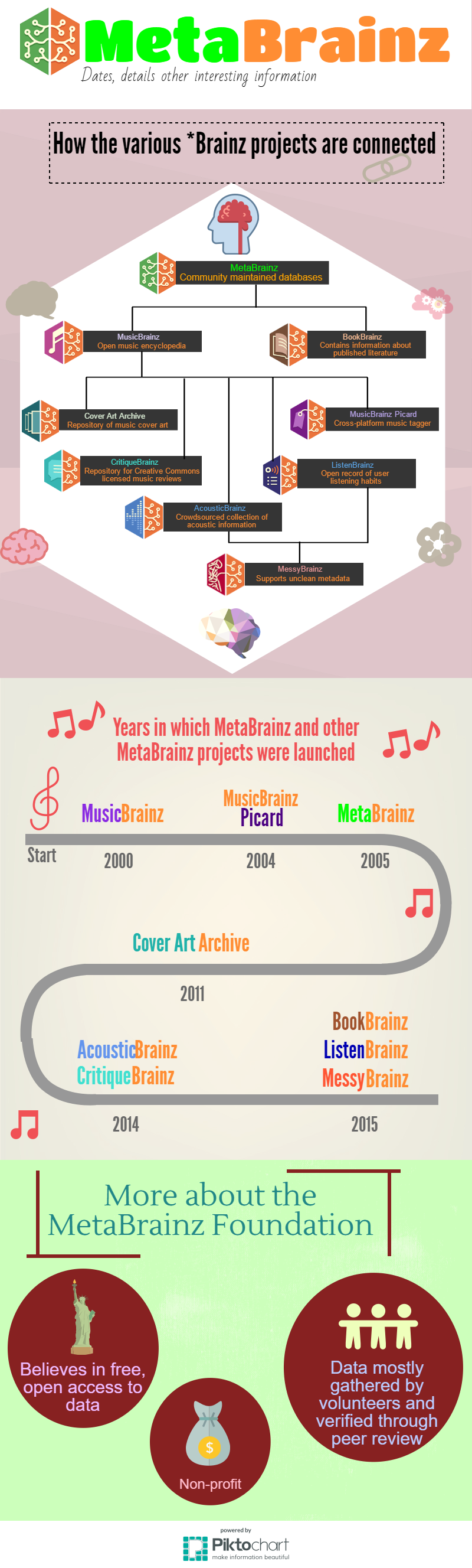 MetaBrainz infographic by Soh Xin Yi