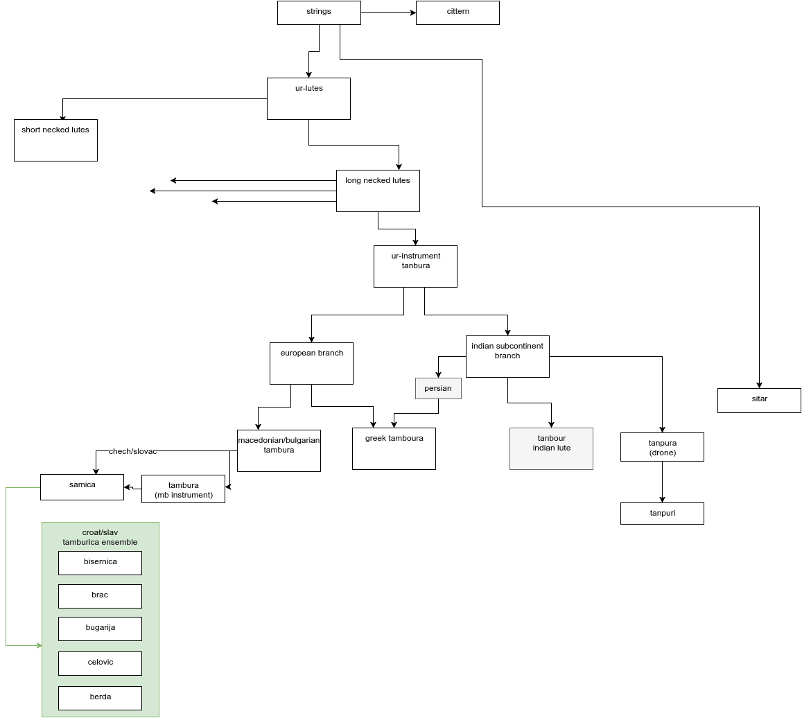 tamburica instrument family tree