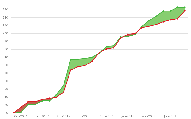 progress graph
