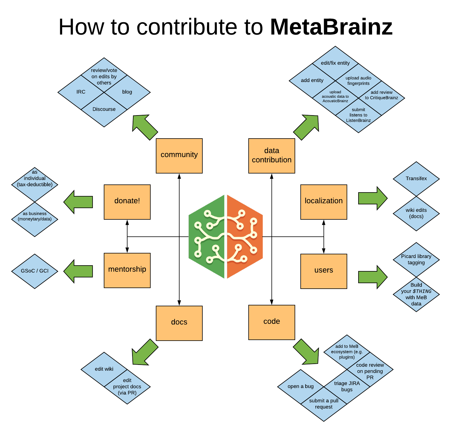A flowchart of the MetaBrainz community, pointing to different pathways of getting involved: Data contribution, localization, users, code, documentation, mentorship, donations, and community.