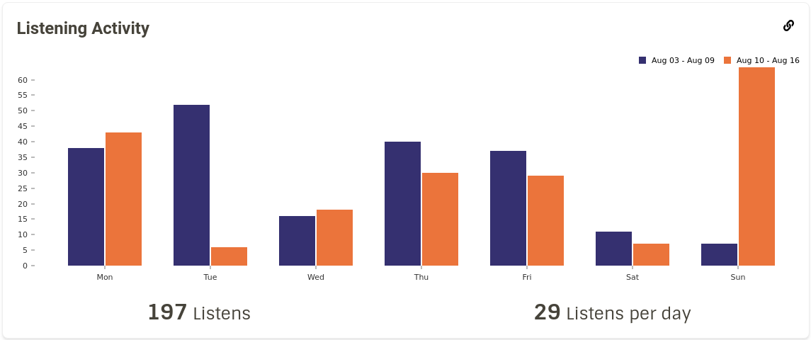 Listening Activity shown on Reports page