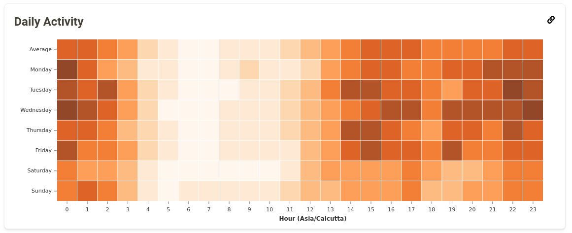 Daily Activity shown on Reports page