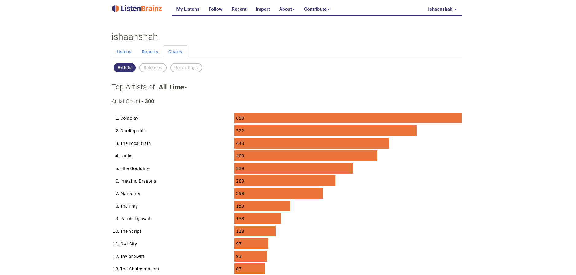 Top Artist shown on the Charts page