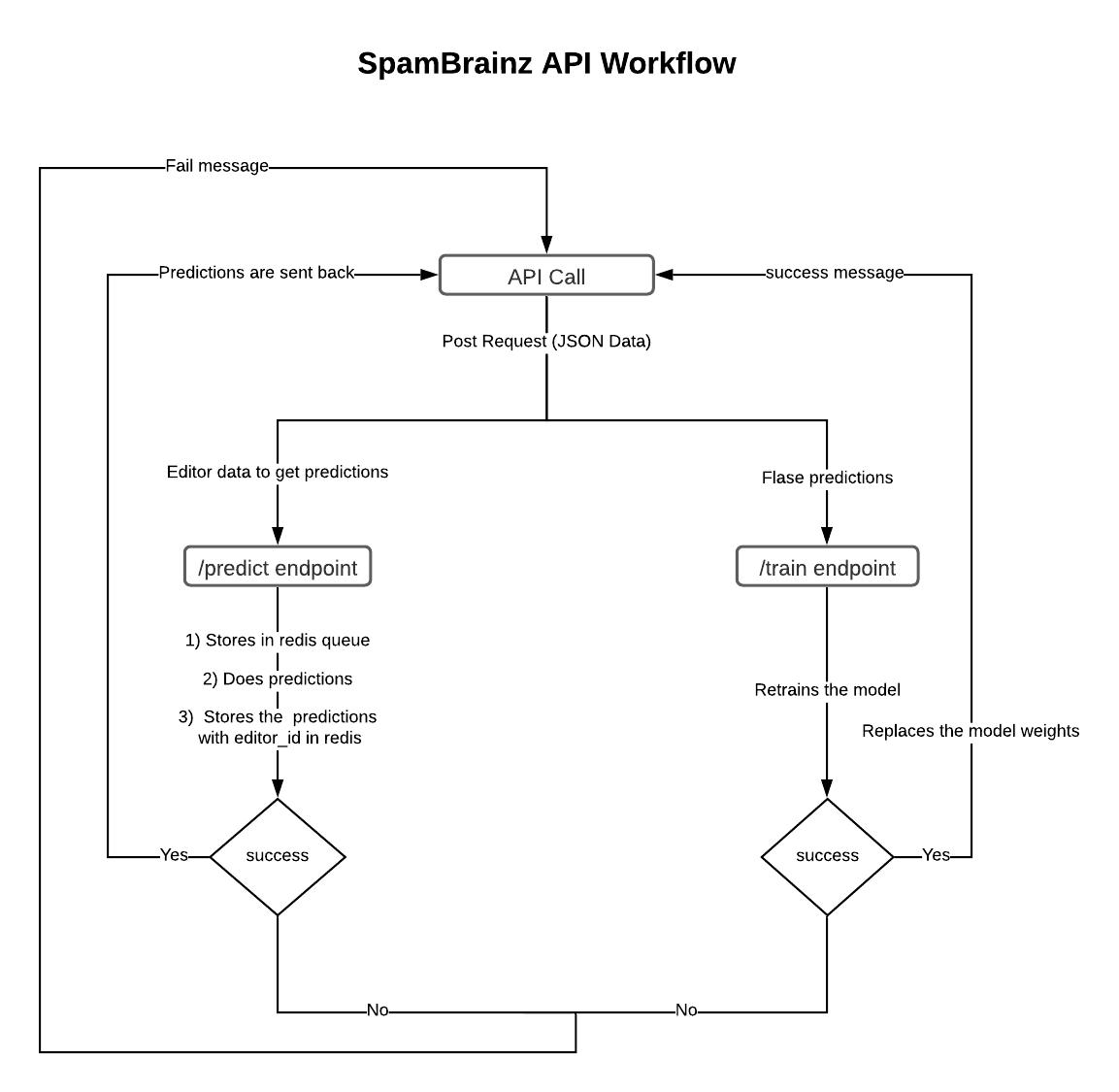 diagram explaining the current workflow of the implemented API