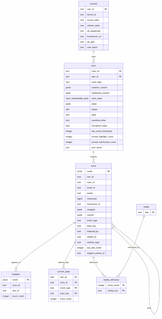 The current database schema