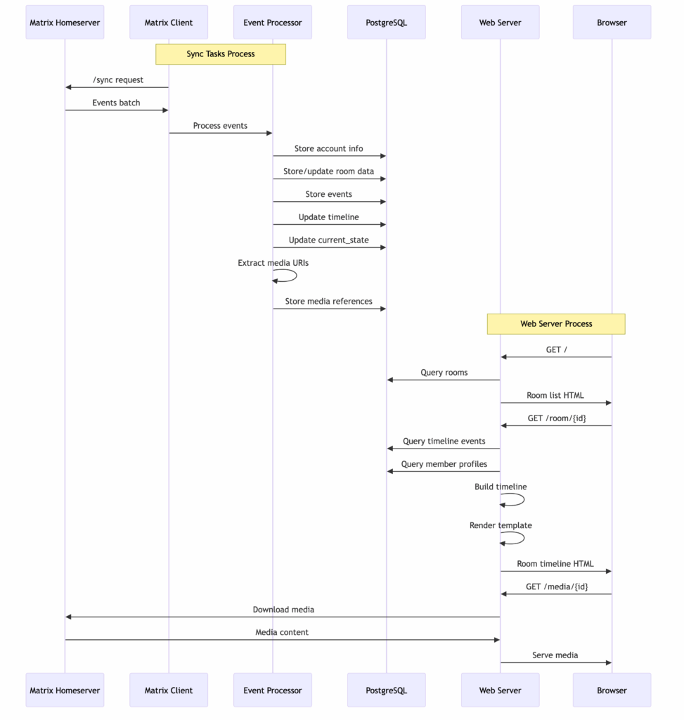 Data flow in the program