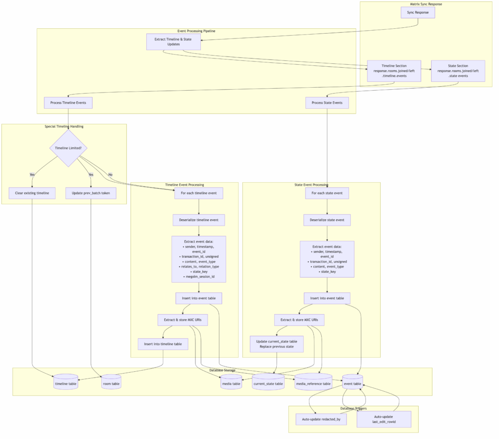A diagram of the process of processing events