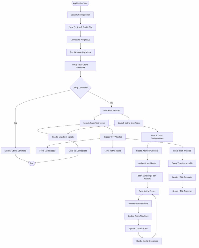 The lifecycle of the program